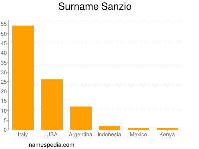 Familiennamen Sanzio