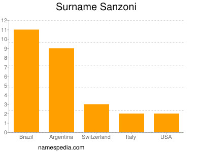 Surname Sanzoni