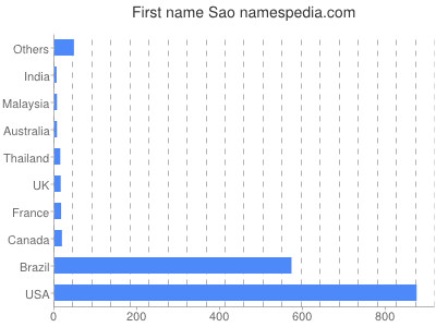 prenom Sao