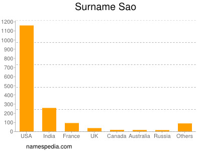 Familiennamen Sao