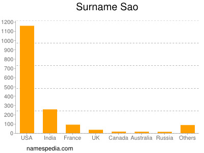 nom Sao