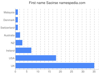 Vornamen Saoirse