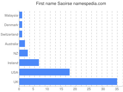 prenom Saoirse