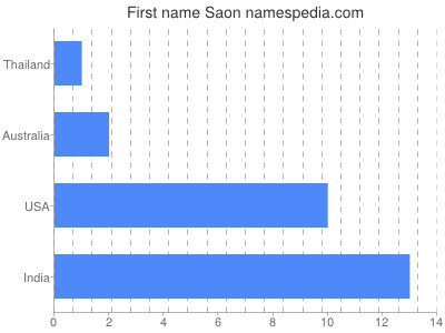 Vornamen Saon