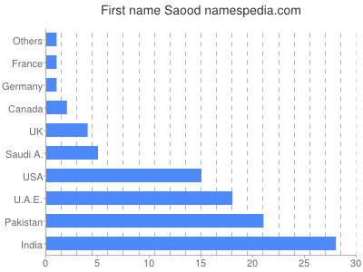 prenom Saood