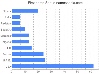 Vornamen Saoud
