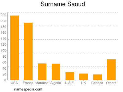 Familiennamen Saoud