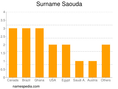 Surname Saouda