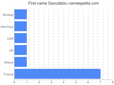 prenom Saoudatou