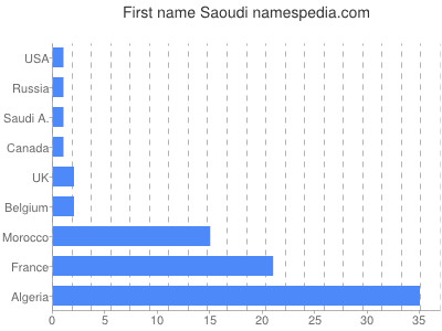 Vornamen Saoudi