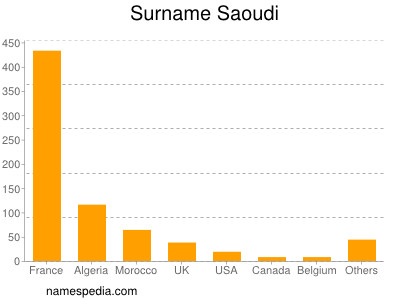 Familiennamen Saoudi