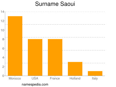 Familiennamen Saoui