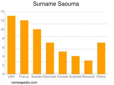 Familiennamen Saouma