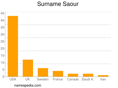 Familiennamen Saour