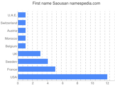Vornamen Saousan