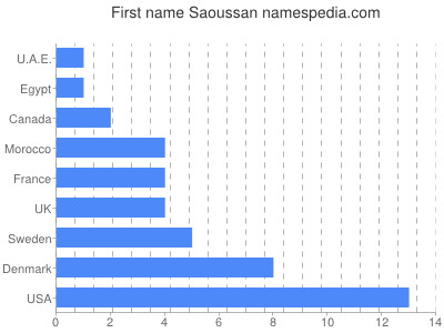 Vornamen Saoussan