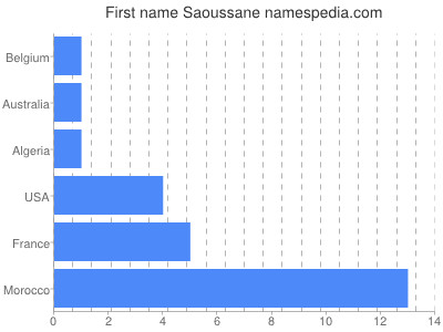 prenom Saoussane