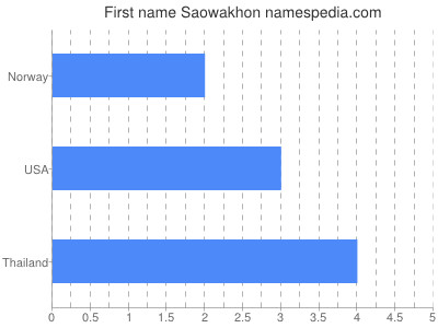 Given name Saowakhon