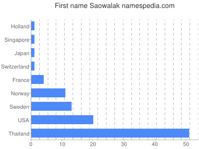 Vornamen Saowalak