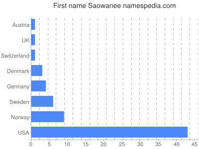 Vornamen Saowanee