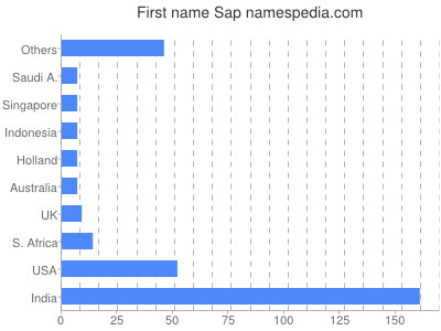 prenom Sap