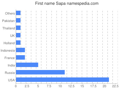 Vornamen Sapa