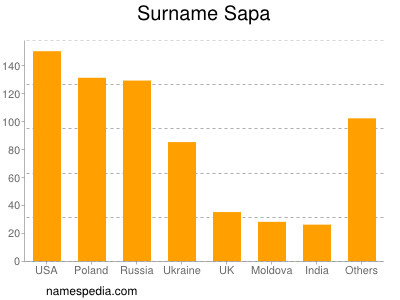 Familiennamen Sapa