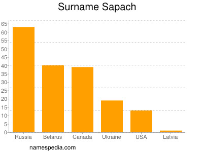 Familiennamen Sapach