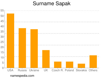 Familiennamen Sapak