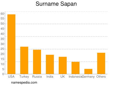 Familiennamen Sapan