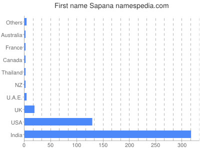 Given name Sapana