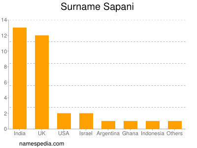 Familiennamen Sapani