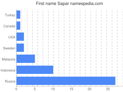 Vornamen Sapar