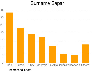 Familiennamen Sapar