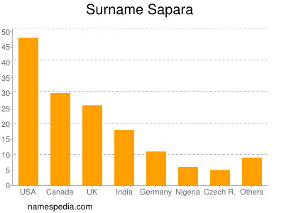 Familiennamen Sapara