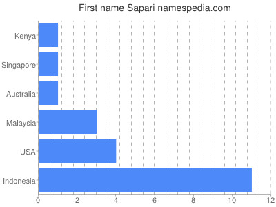 Given name Sapari