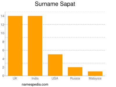 Familiennamen Sapat