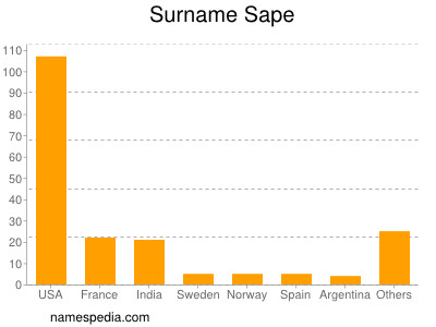 Surname Sape