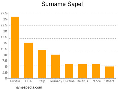 nom Sapel