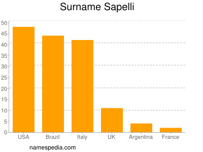 nom Sapelli