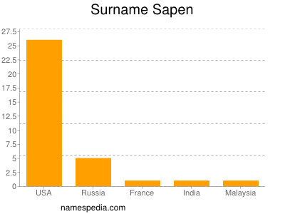 Surname Sapen