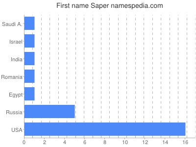 Vornamen Saper