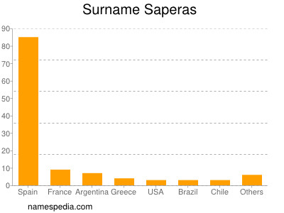 Familiennamen Saperas