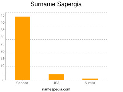 Familiennamen Sapergia