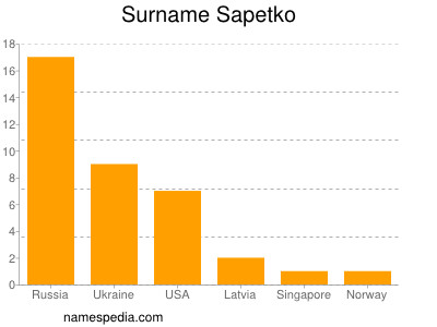 Familiennamen Sapetko