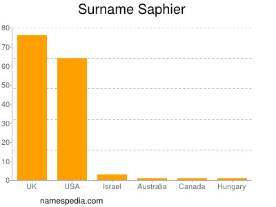 Familiennamen Saphier