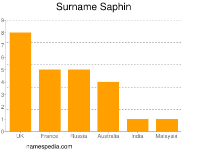 Familiennamen Saphin