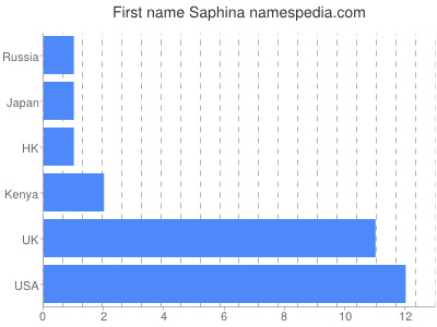 Given name Saphina