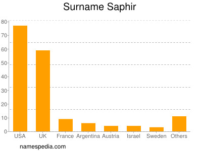 Surname Saphir