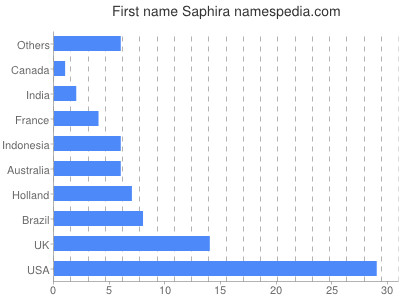 Given name Saphira